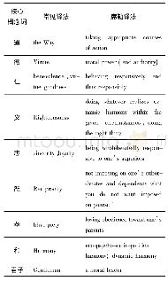 表1《论语》核心概念词译法对比