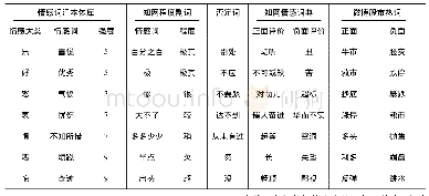 《表1 情感词典示例：基于数据挖掘的投资者情绪对股市波动影响研究》