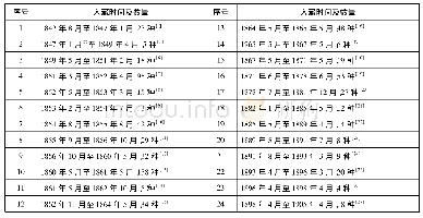 表1 美国东方学会图书馆早期汉学藏书(1842—1905)历年入藏数量一览表