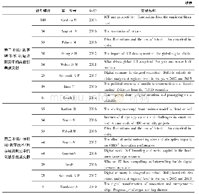 表2 各阶段聚类中的高被引文献
