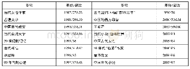 表2 孔慧怡主编时期(1987—2007)的《译丛》专号