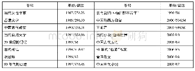 《表2 孔慧怡主编时期(1987—2007)的《译丛》专号》