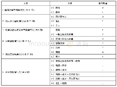 表1 广州市吸毒人员危害公共安全极端行为类型表