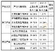 表1 2013—2017年京津冀产业结构特征