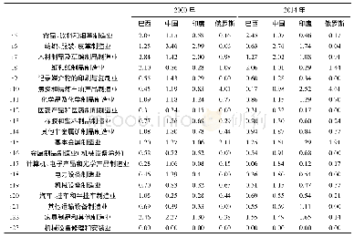 《表3“金砖国家”制造业全球价值链增加值RCA指数对比分析》