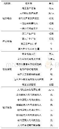 表1 城市质量评价指标体系