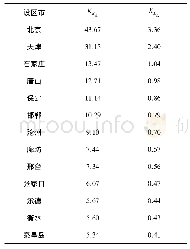 表2 京津冀各城市中心职能强度指数