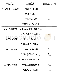 表1 京津冀制造业产业集群效应水平评价指标体系