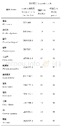 表2 新疆12种野生哺乳动物样品测序比对结果Tab.2 Comparative results of 12 species of wild mammals in Xinjiang