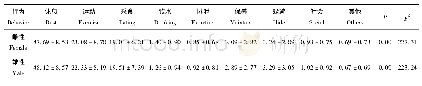 《表1 雌雄非洲白犀牛全年昼间行为时间分配Tab.1 Distribution ratio of time between days of female and male African white