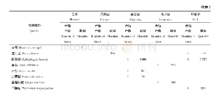 《表2 德宏州二市三县的野生动物种类和数量Tab.2 The species and quantity of wildlife in two cities and three counties of