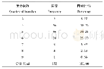 表2 巢分枝数统计Tab.2 Statistics of quantity of branches