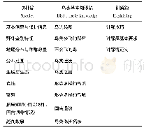 表3《讲解员鸟类基本知识手册》主要内容Tab.3 Main contents of“The Handbook of Bird's Basic Knowledge for Commentator”