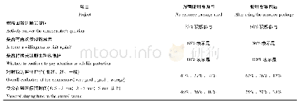 表5 资源包使用前后科普解说效果评估统计Tab.5 The evaluation of the effect of science popularization before and after the use of the resourc