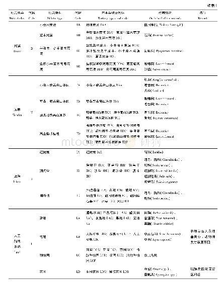 《表1 野生动物栖息地分类体系Tab.1 Wildlife habitat classification system》