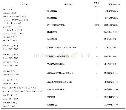 表1 长尾鸭在中国的分布纪录Tab.1 The distribution record of long-tailed ducks in China