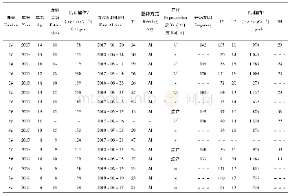 表2 2017—2019大熊猫配种及产仔情况