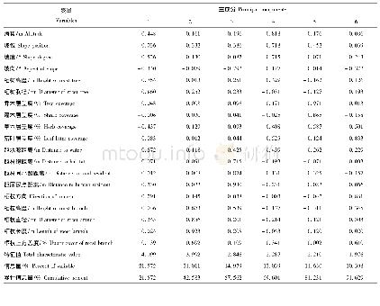 表5 黑颈长尾雉夜栖地因子矩阵转换