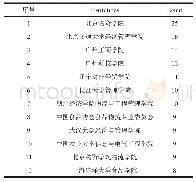 《表1 高频次机构：基于Citespace的我国冷链物流研究计量分析:2000-2017》