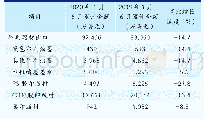 表7 2020年1月—6月国内印刷器材出口统计