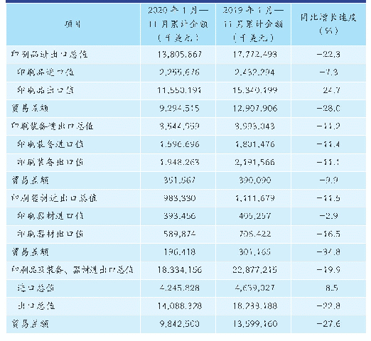 表1 2020年1月—11月国内印刷品、印刷装备、印刷器材进出口数据