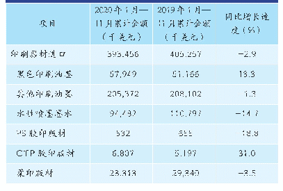 表6 2020年1月—11月国内印刷器材进口统计