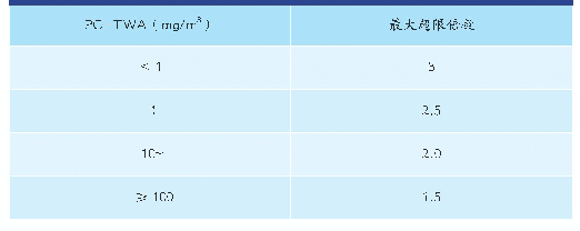 《表3 超限倍数与PC-TWA关系》