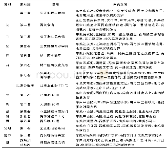《表2 伪武汉警察总监部所属陆上各局属所驻地及管辖区域一览表》