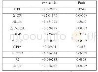 《表2 平稳性检验：基于Taylor效应的中美汇率传递效应实证分析》