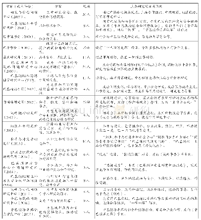 《表1 巴基斯坦18家外交新智库一览表》