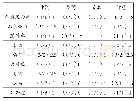 表1 各国与东南亚国家的地理历史指标