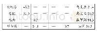 《表4 1999—2018年各国对东南亚国家的军售占比（单位：%）》