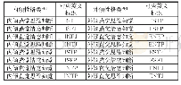 《表2 MBTI16种性格类型表》