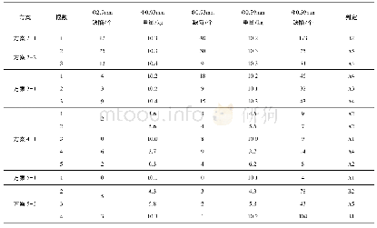 表5 各试验方案不同规格探伤情况Tab.5 Flaw detection of different specifications in each test scheme