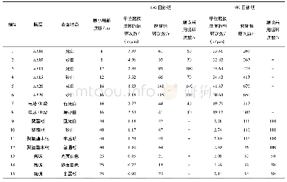 《表6 各膜层最小局部膜厚时耐磨性能的参数 (循环次数) Tab.6 Parameters of wear-resistance at minimum partial thickness of eac