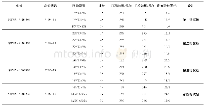 《表2 力学性能检测情况Tab.2 Testing of mechanical properties》