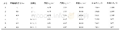 《表1 不同面积比、开启压力所对应的闭合力和开启力Tab.1 Closing force and opening force corresponding to different area ratio