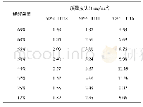 《表2 三种铝合金在不同硝酸含量溶液的质量损失》