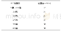 《表3 不同添加剂比例的基础油润湿张力结果》