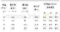 《表8 提升轧制速度润湿张力分布情况》