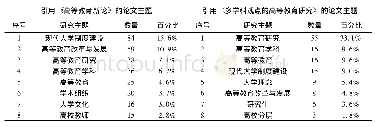 表2 两本著作施引文献排名靠前的研究主题分布