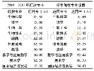 表1 0 新建本科师范院校红牌专业设置情况