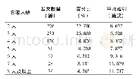 《表1 中国大陆不同作者人数的发文数量、占比及平均被引》