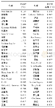 表4 中国大陆合著网络中心性排在前30位的作者