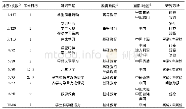 表2“中国大陆库”前10位高被引论文内容基本信息