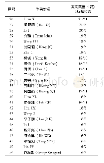 表1“中国教育研究”社会科学引文索引期刊发文数量/赫希指数前50位作者