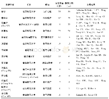 表3“中国教育研究”合著子网络中的关键学者