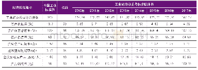 表1 1 2010～2017年样本企业 (规模以上非国有控股企业) 工业经济效益指标 (平均值) 一览表