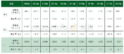 《表1 2008～2018年日本图书和杂志销售额及增长率统计》