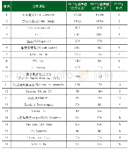 《表2 1 2018年北美地区油墨销售额前20名企业及其销售额》